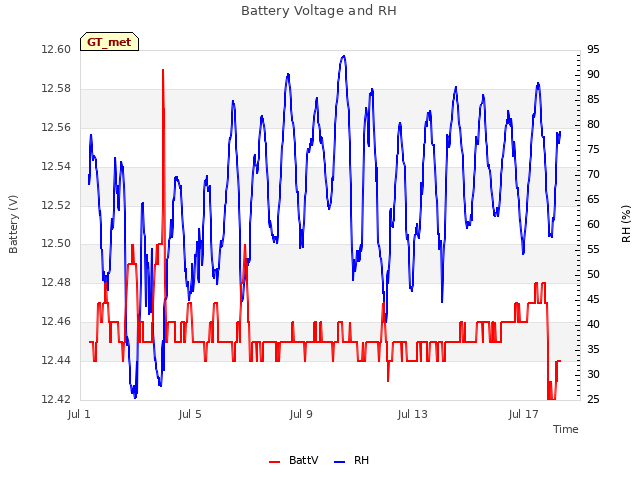 Explore the graph:Battery Voltage and RH in a new window