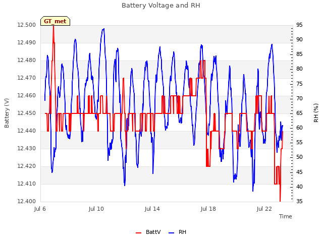 Explore the graph:Battery Voltage and RH in a new window