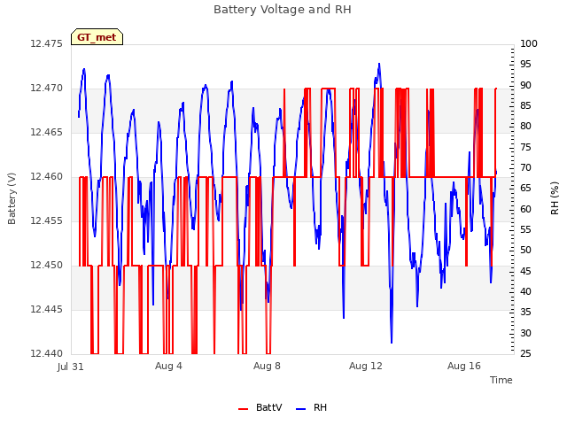 Explore the graph:Battery Voltage and RH in a new window