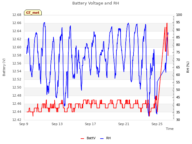 Explore the graph:Battery Voltage and RH in a new window