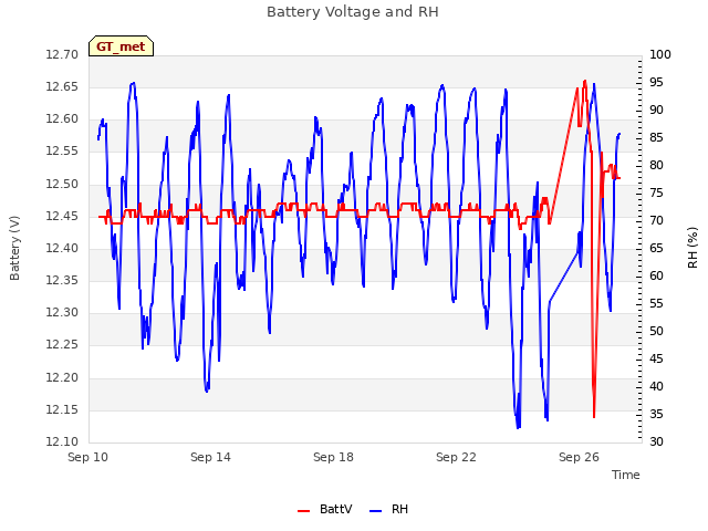 Explore the graph:Battery Voltage and RH in a new window