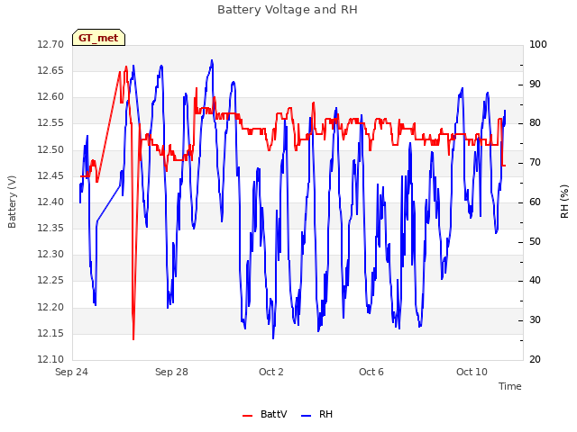Explore the graph:Battery Voltage and RH in a new window