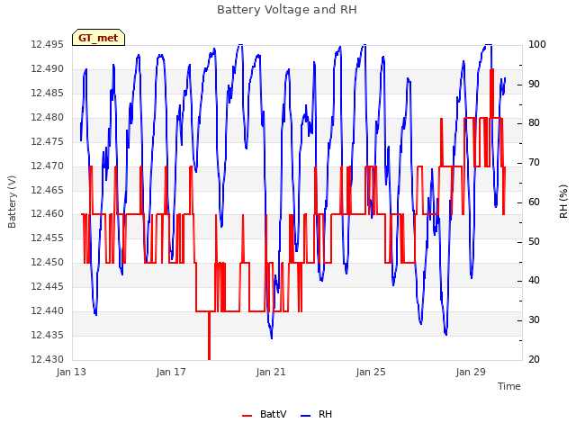 Explore the graph:Battery Voltage and RH in a new window