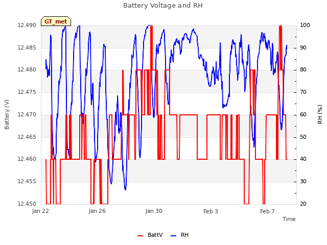 Explore the graph:Battery Voltage and RH in a new window