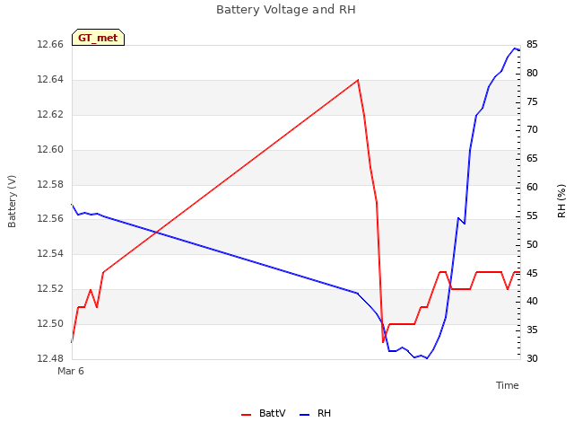 Explore the graph:Battery Voltage and RH in a new window
