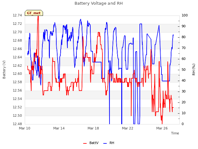 Explore the graph:Battery Voltage and RH in a new window