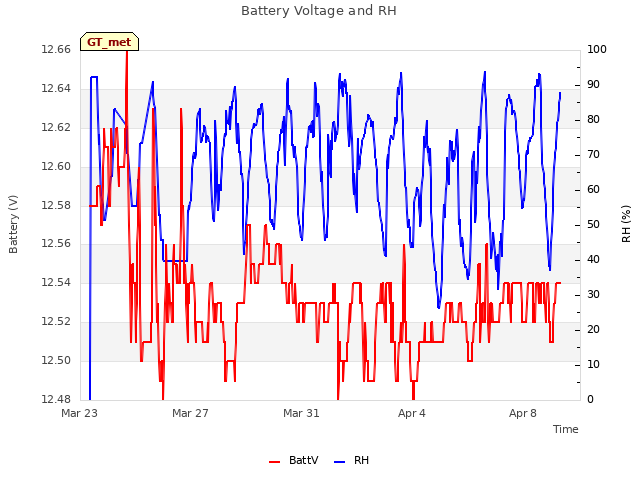 Explore the graph:Battery Voltage and RH in a new window