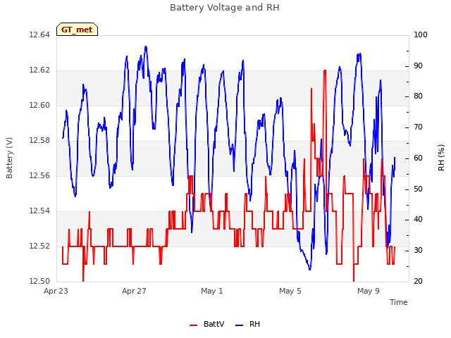 Explore the graph:Battery Voltage and RH in a new window