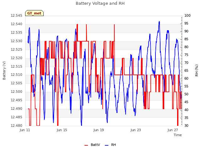 Explore the graph:Battery Voltage and RH in a new window