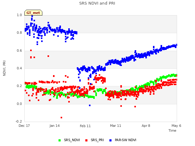 plot of SRS NDVI and PRI