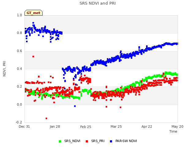 plot of SRS NDVI and PRI