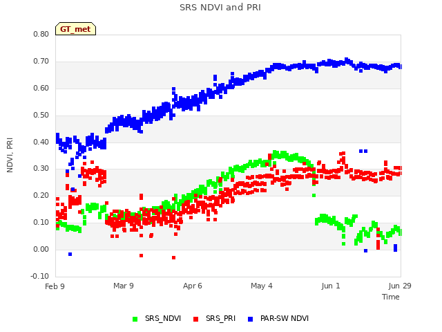 plot of SRS NDVI and PRI