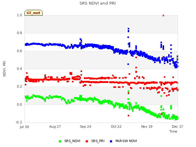 plot of SRS NDVI and PRI