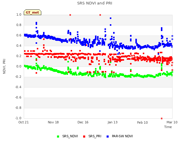 plot of SRS NDVI and PRI