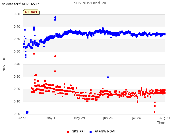plot of SRS NDVI and PRI