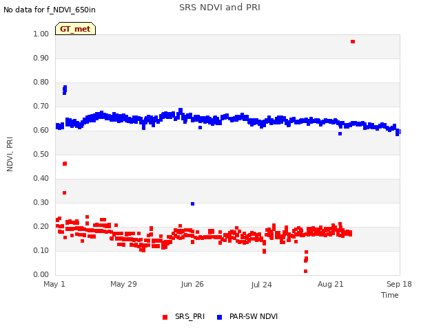 plot of SRS NDVI and PRI
