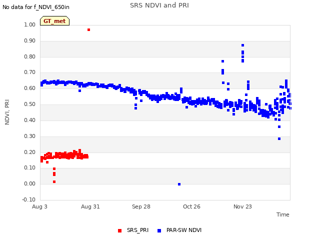 plot of SRS NDVI and PRI