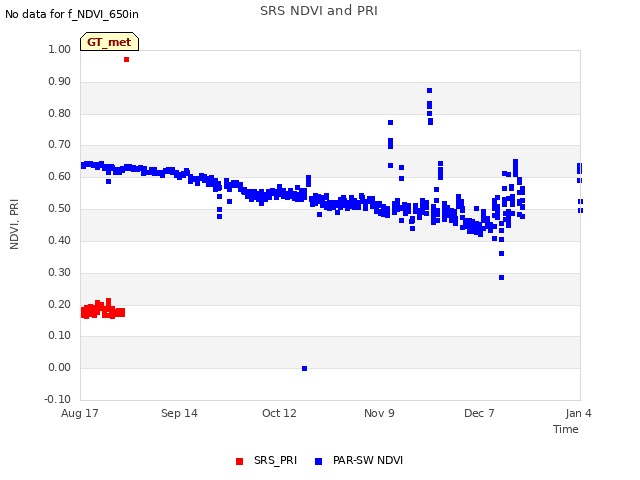 plot of SRS NDVI and PRI