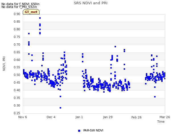 plot of SRS NDVI and PRI