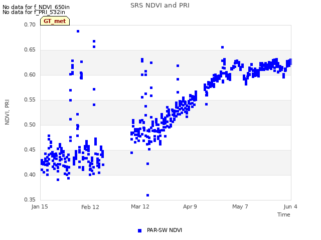 plot of SRS NDVI and PRI