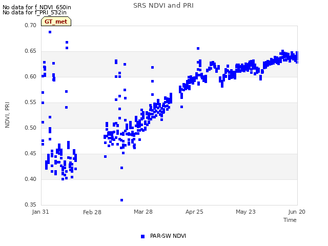 plot of SRS NDVI and PRI