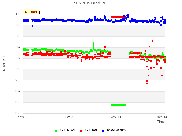 Explore the graph:SRS NDVI and PRI in a new window
