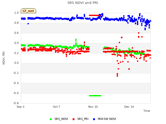 Explore the graph:SRS NDVI and PRI in a new window