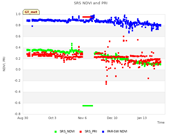 Explore the graph:SRS NDVI and PRI in a new window