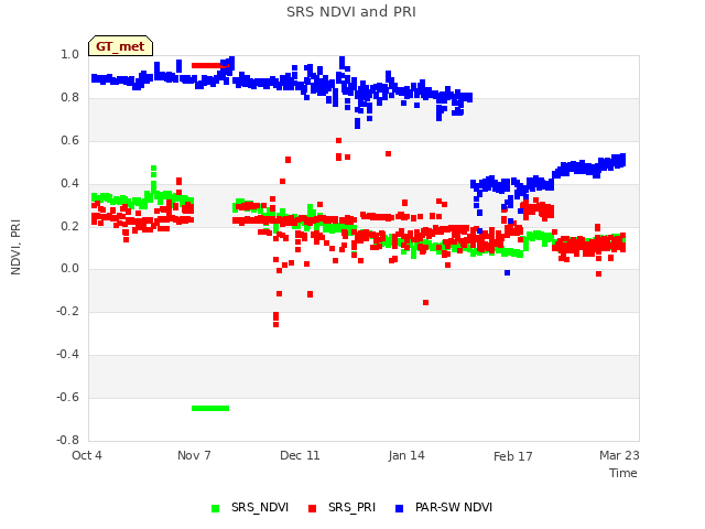 Explore the graph:SRS NDVI and PRI in a new window