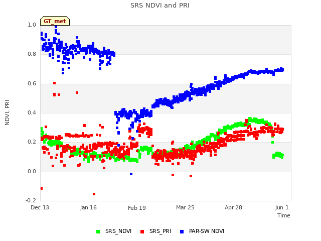 Explore the graph:SRS NDVI and PRI in a new window