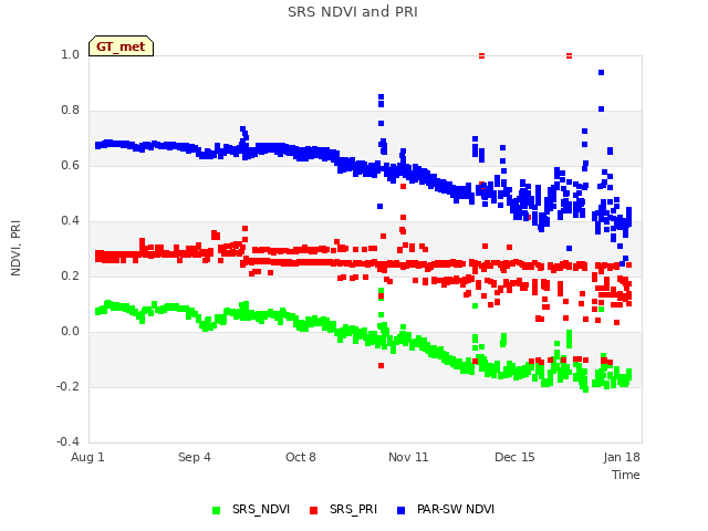 Explore the graph:SRS NDVI and PRI in a new window