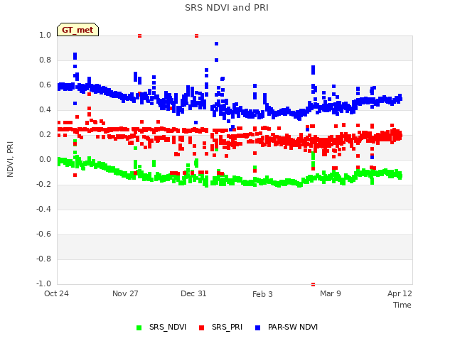 Explore the graph:SRS NDVI and PRI in a new window