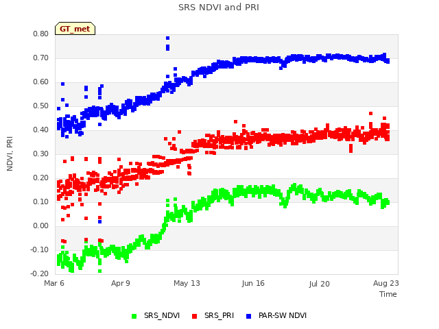 Explore the graph:SRS NDVI and PRI in a new window