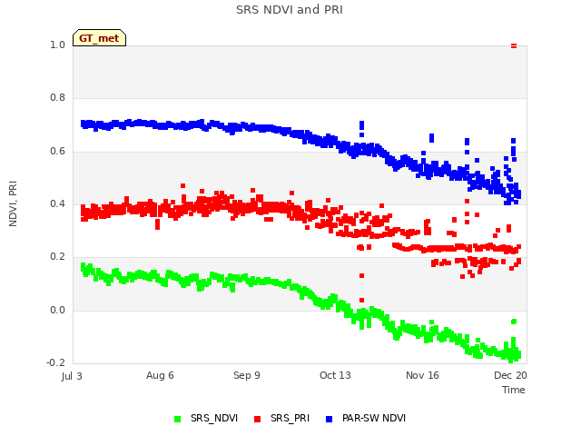 Explore the graph:SRS NDVI and PRI in a new window