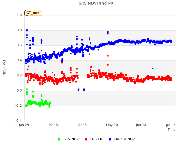 Explore the graph:SRS NDVI and PRI in a new window