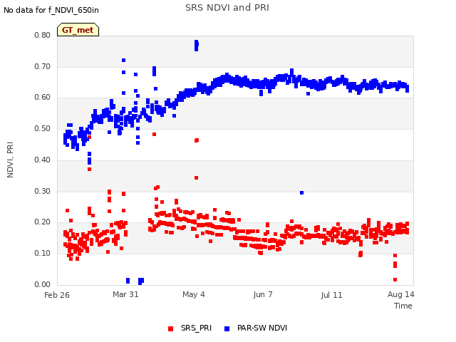 Explore the graph:SRS NDVI and PRI in a new window