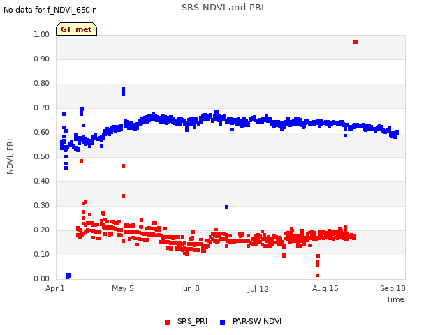 Explore the graph:SRS NDVI and PRI in a new window