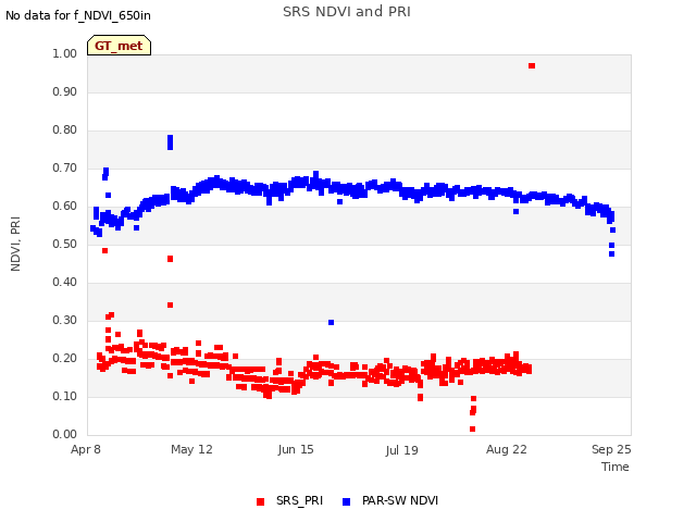 Explore the graph:SRS NDVI and PRI in a new window
