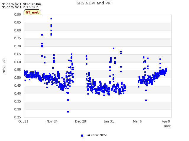 Explore the graph:SRS NDVI and PRI in a new window