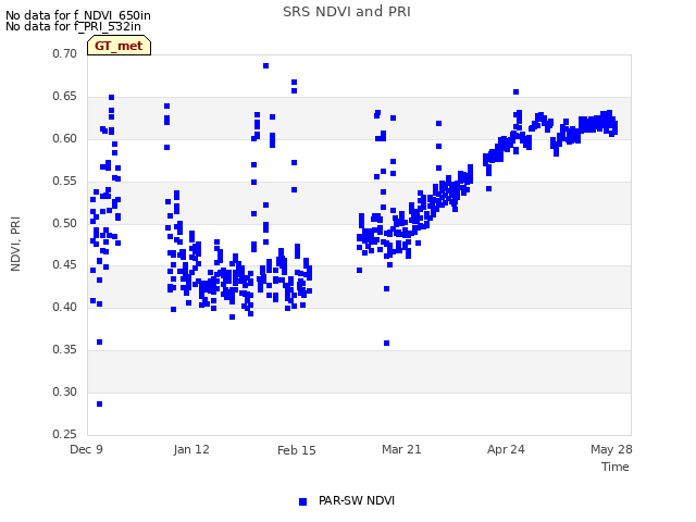 Explore the graph:SRS NDVI and PRI in a new window