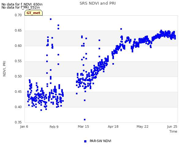 Explore the graph:SRS NDVI and PRI in a new window