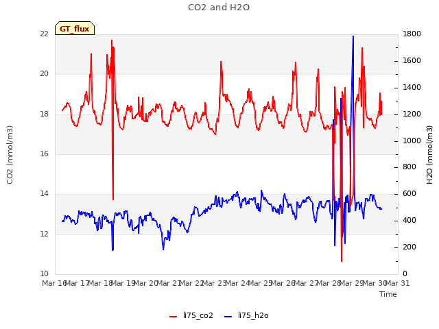 plot of CO2 and H2O