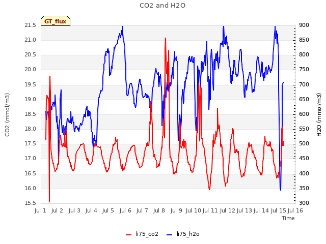 plot of CO2 and H2O