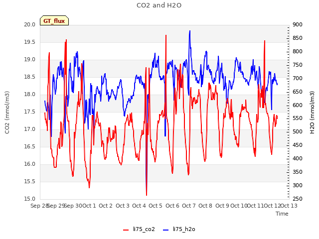 plot of CO2 and H2O