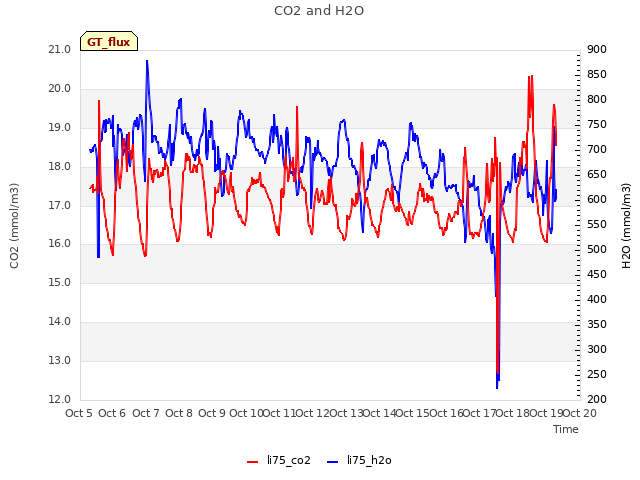 plot of CO2 and H2O