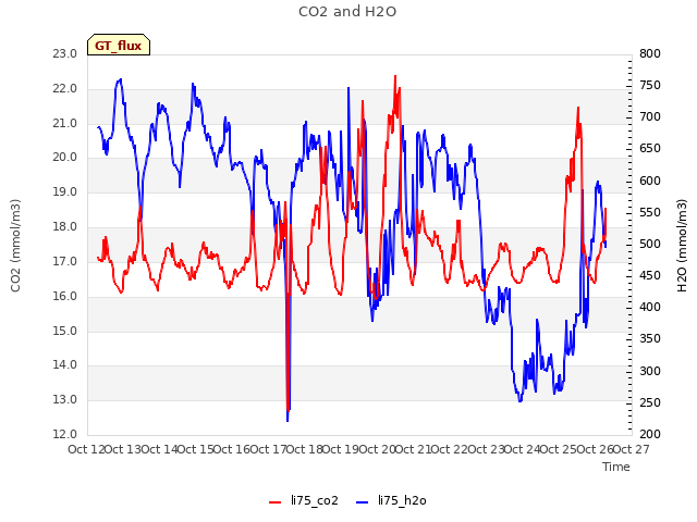plot of CO2 and H2O