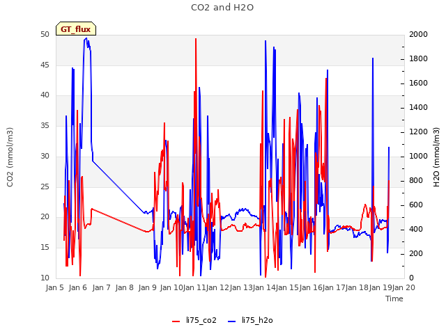 plot of CO2 and H2O