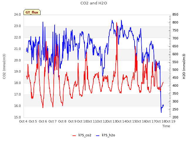 plot of CO2 and H2O