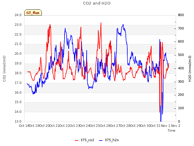 plot of CO2 and H2O