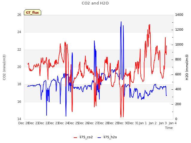 plot of CO2 and H2O